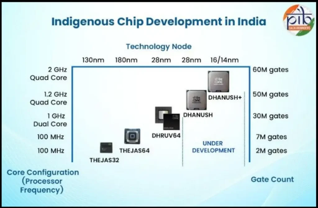 อินเดียเปิดตัว DHRUV64 ซีพียู RISC‑V แบบดูอัลคอร์ 64 บิต ความเร็ว 1 GHz ตัวแรกที่พัฒนาเองทั้งหมด นับเป็นหมุดหมายสำคัญของประเทศในการพึ่งพาตนเอง 3 india cpu roadmap