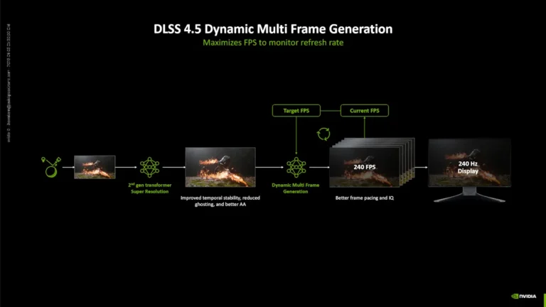 เจาะลึก NVIDIA DLSS 4.5: นวัตกรรม AI ยุคใหม่เพื่อการแสดงผลกราฟิกที่เหนือชั้น ภาพสวยขึ้น เฟรมมากขึ้น รองรับทั้ง RTX 50 และรุ่นก่อนหน้า RTX 20/30/40