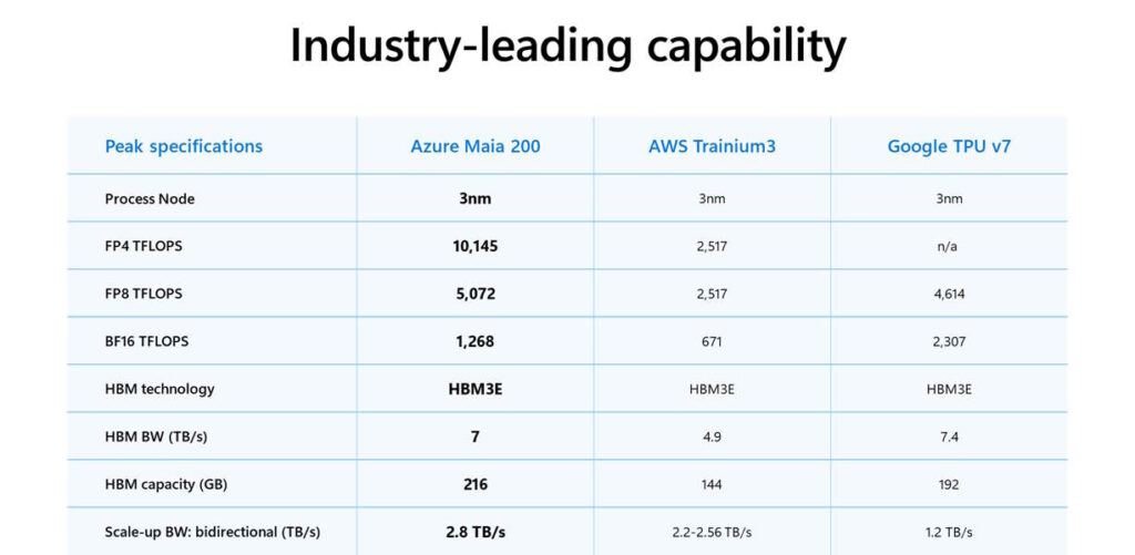 Maia 200 ผลิตโดย TSMC ด้วยเทคโนโลยี 3 นาโนเมตร