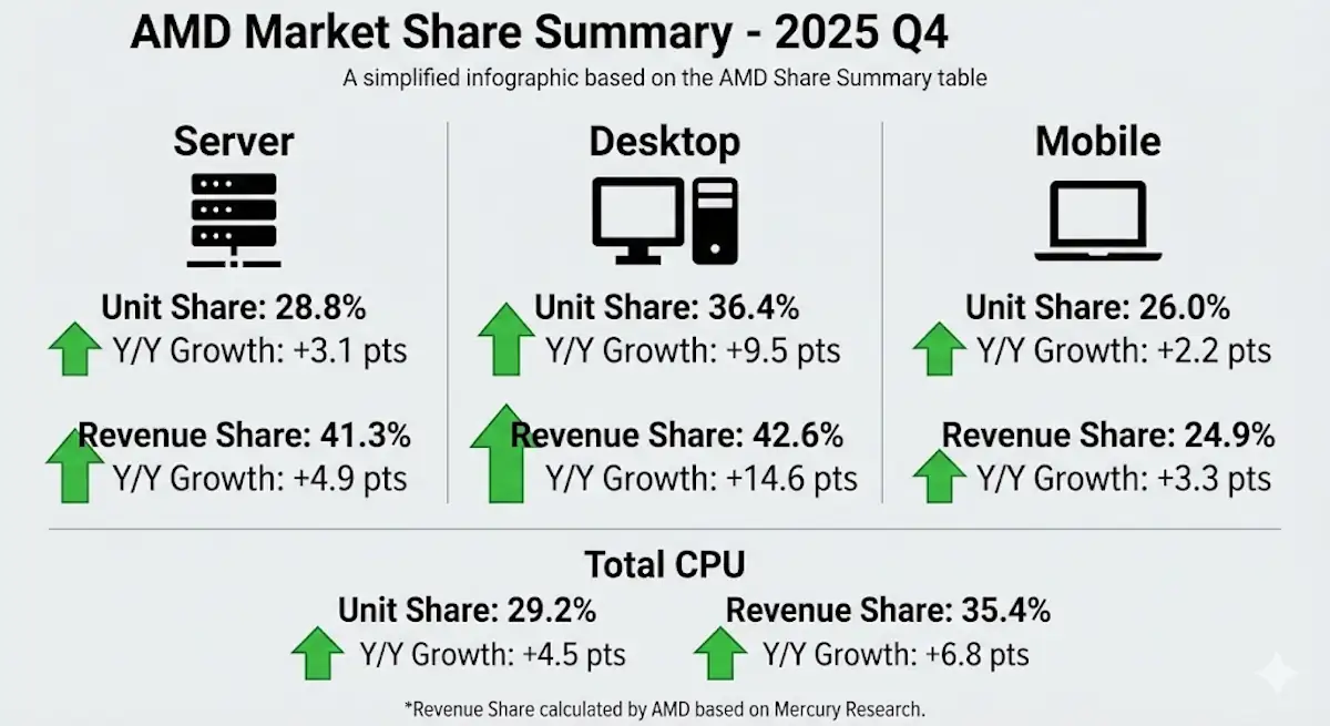 AMD Q4 20250 Share