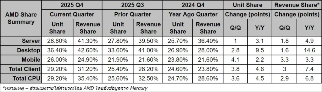 AMD x86 Mkt Q4 2025