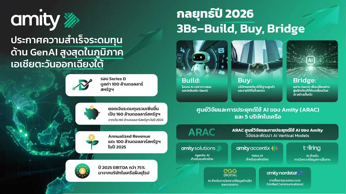 อะมิตี้ (Amity) เทคคอมพานีสัญชาติไทยระดมทุนมูลค่า 100 ล้านดอลลาร์สหรัฐ รอบ Series D ขึ้นแท่นยอดระดมทุนด้าน GenAI สูงสุดใน SEA 1 Amity Event Infographic TH