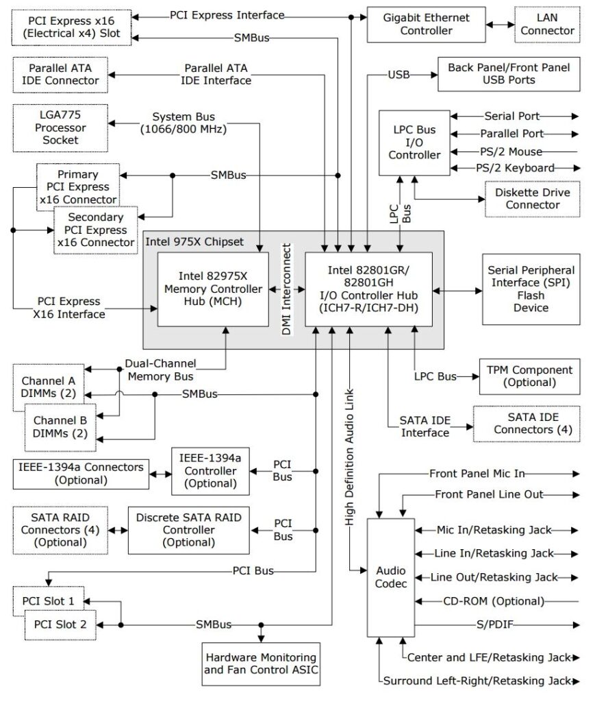 CPU-Z โปรแกรมตรวจสอบซีพียู มีแล้ว ดูยังไง ตอนที่ 3 – เมนบอร์ดและชิปเซต 8 Intel 975X Chipset Block diagram