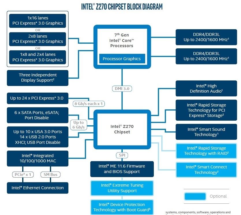 CPU-Z โปรแกรมตรวจสอบซีพียู มีแล้ว ดูยังไง ตอนที่ 3 – เมนบอร์ดและชิปเซต 10 Intel Z270 Block Diagram