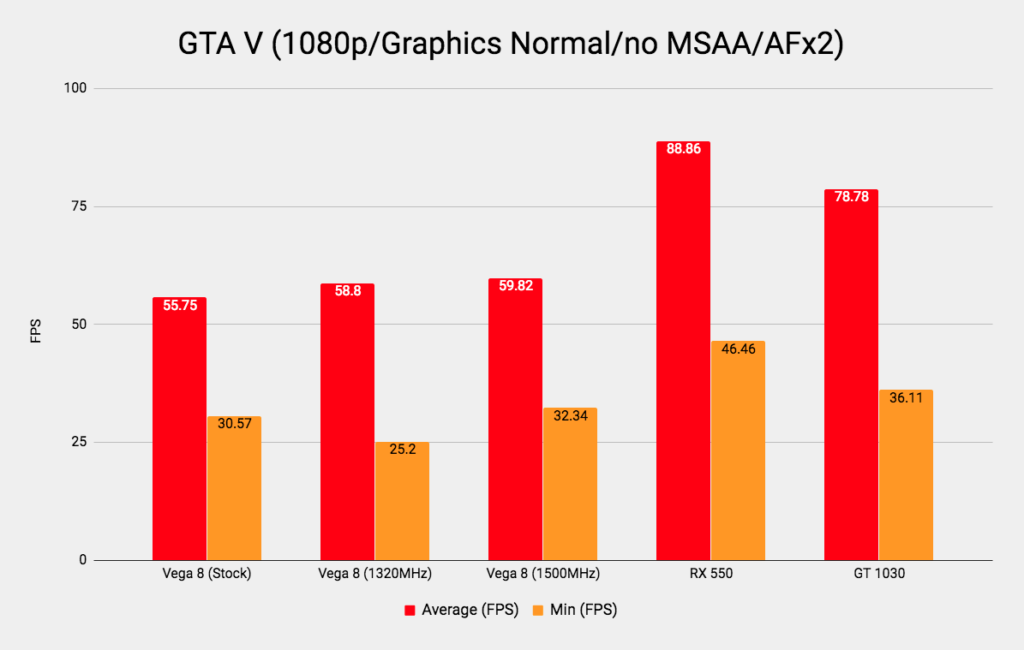 Ryzen 3 2200G