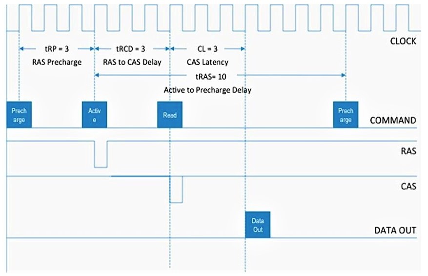 memory timing sample