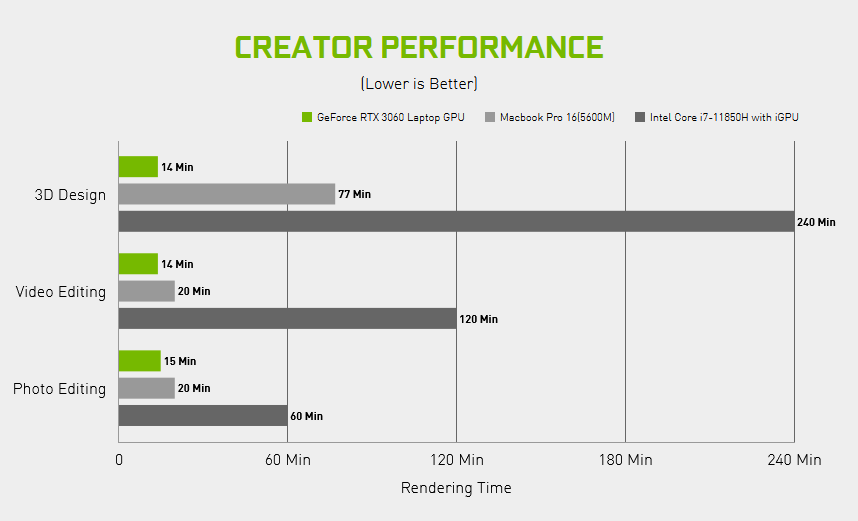Creator Performance