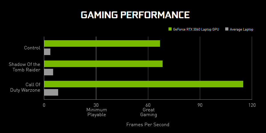 Game Performance