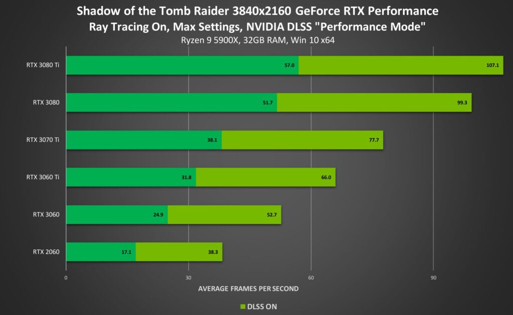 shadow of the tomb raider geforce rtx 3840x2160 ray tracing on nvidia dlss desktop gpu performance