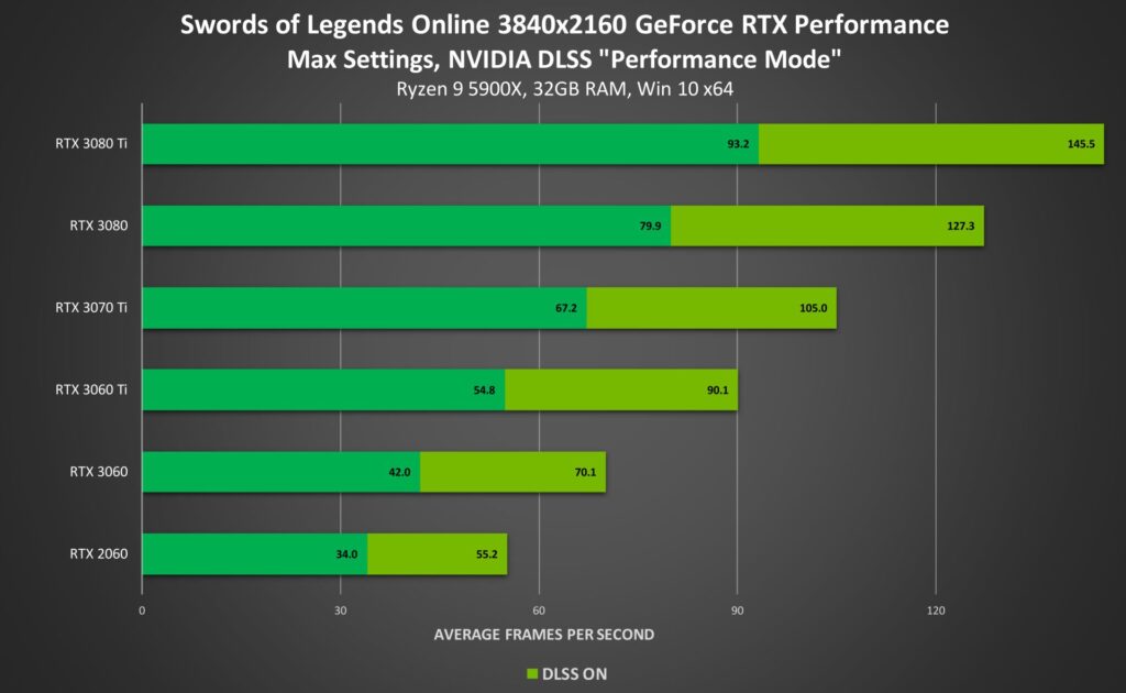 swords of legends online geforce rtx 3840x2160 ray tracing on nvidia dlss desktop gpu performance