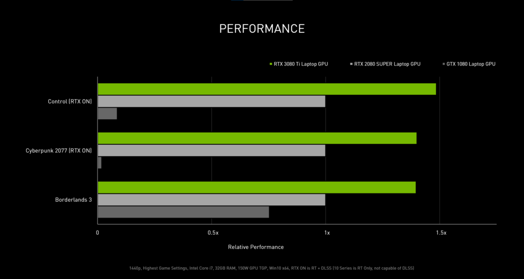 3080Ti Perf Chart
