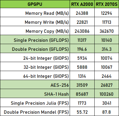 GPGPU A2000