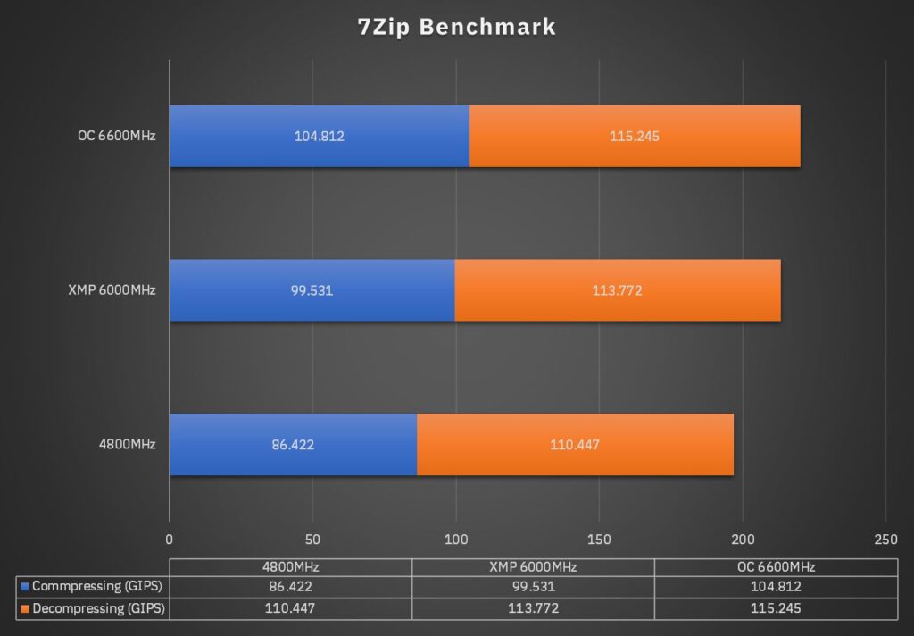 XPG DDR5 7zip Test