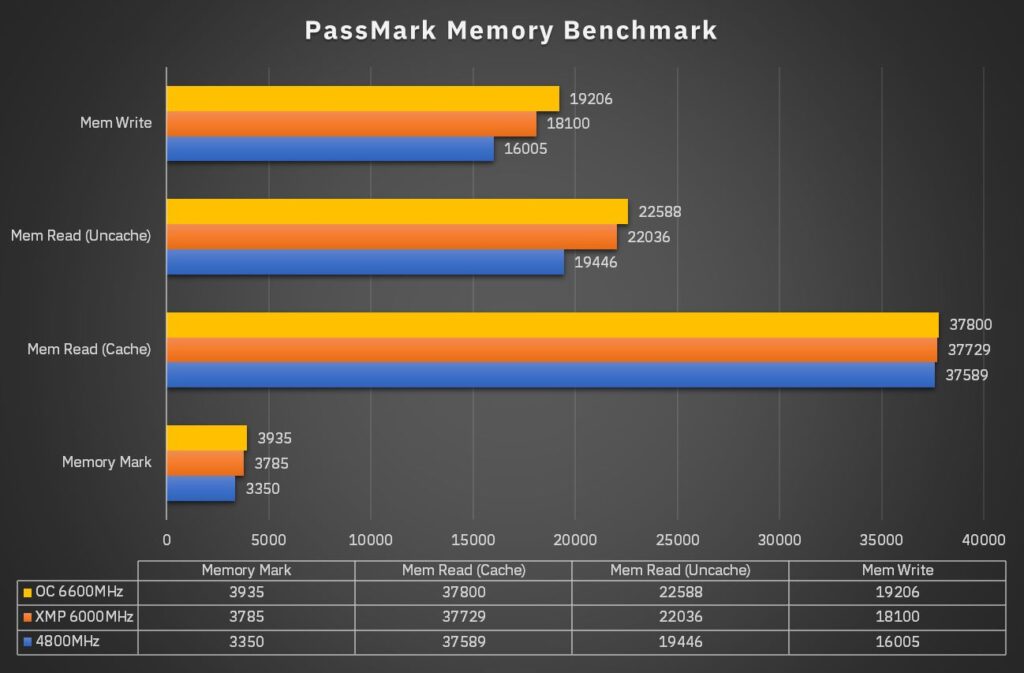 XPG DDR5 PassMark