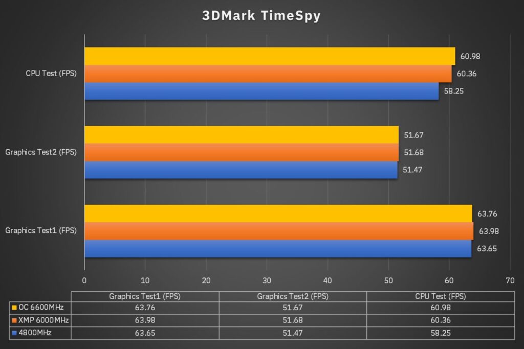 XPG DDR5 TimeSpy Test