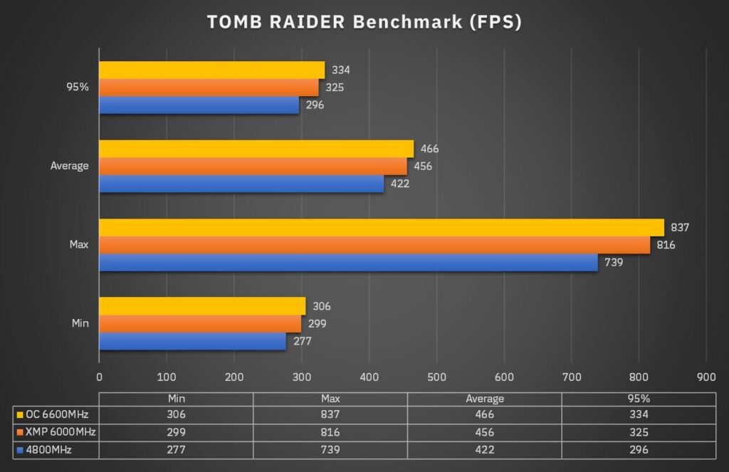 XPG DDR5 Tombrider Test