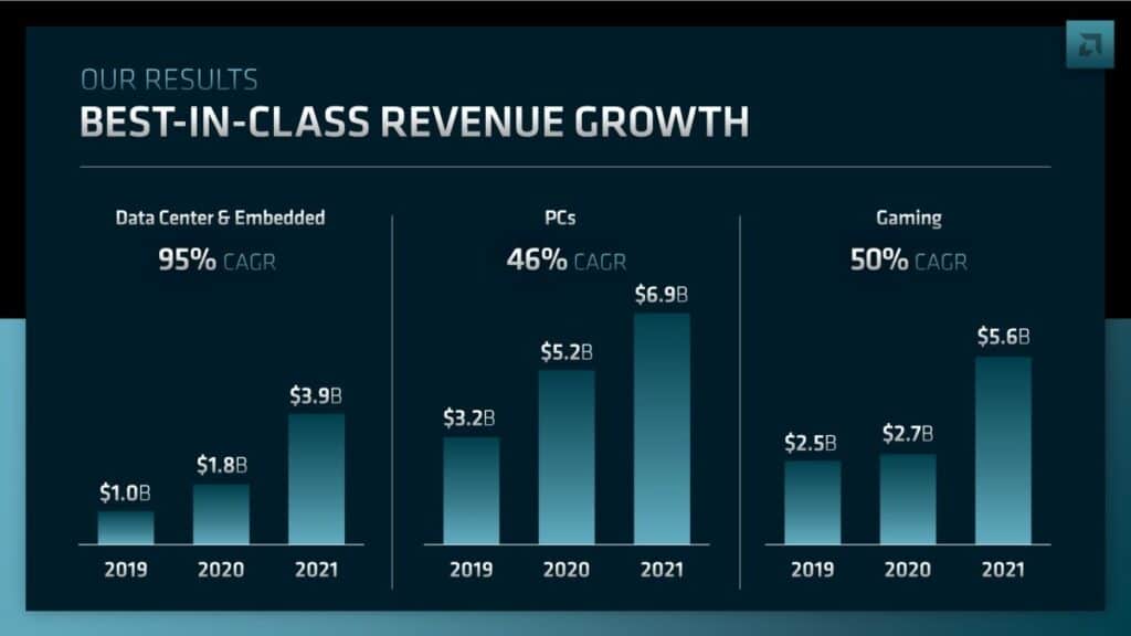 AMD Revenue Growth