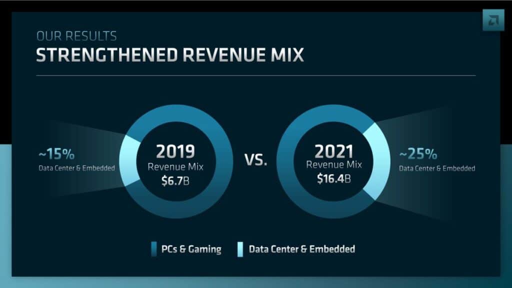 AMD Market PC, Game, Data center