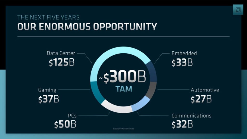 AMD TAM-PC, GAME, Datacenter+Embedded+Communication