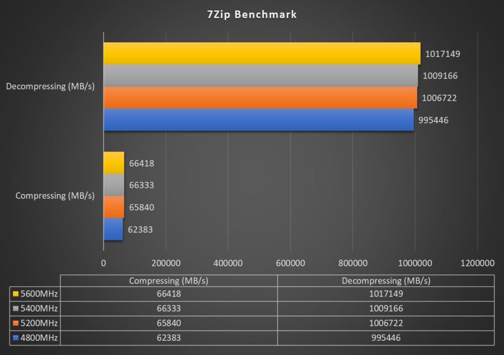 7Zip Test