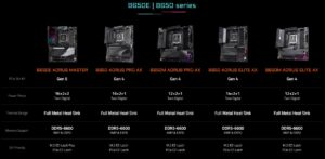 GIGABYTE เปิดตัวเมนบอร์ดเกมมิ่งซีรีส์ B650 รองรับ AMD Ryzen 7000