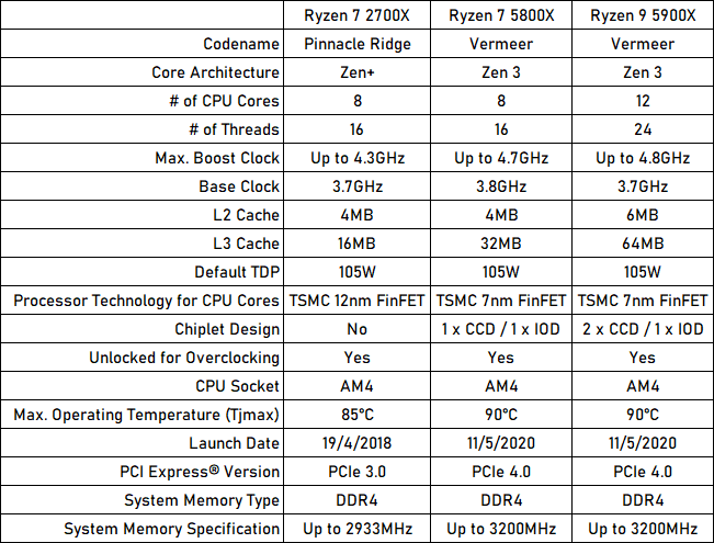 Ryzen SPEC 2700X 5800X 5900X