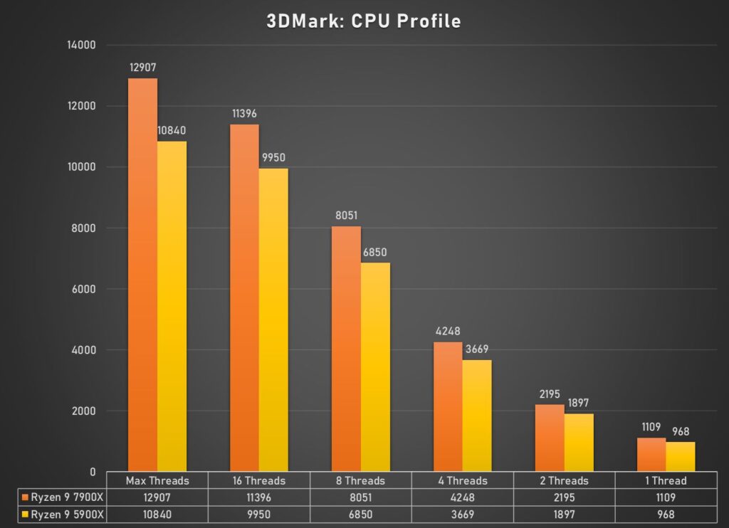 3DMark CPU Profile Zen4