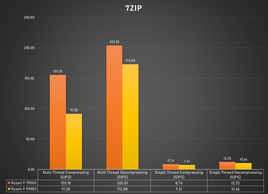 7ZIP Benchmark