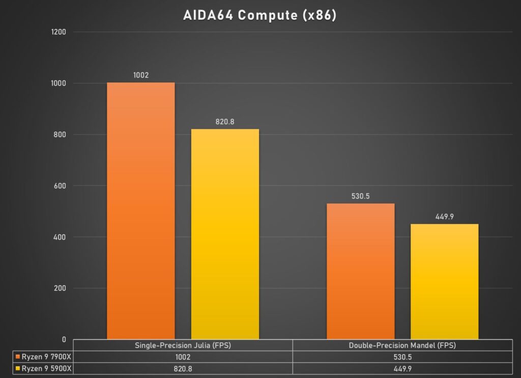 AIDA64 Compute x86