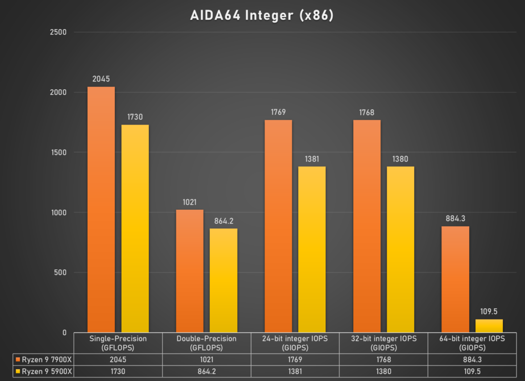 AIDA64 Int