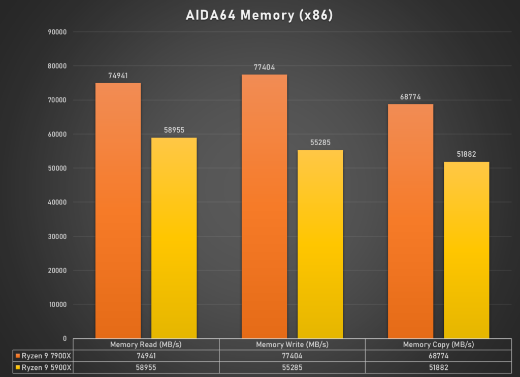 AIDA64 Memory