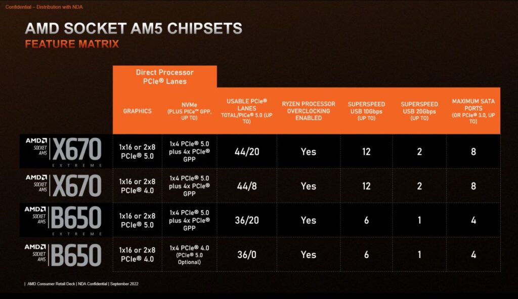 AMD 600 Series Chipset