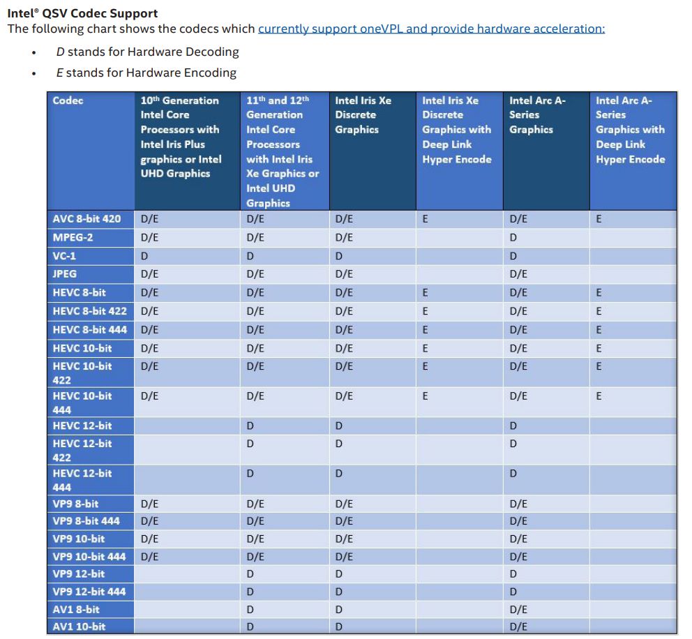 เจาะลึกกราฟิกชิป Intel Arc A-Series สถาปัตยกรรม Xe-HPG (Alchemist) 25 Intel GPU CODEC SUPPORT