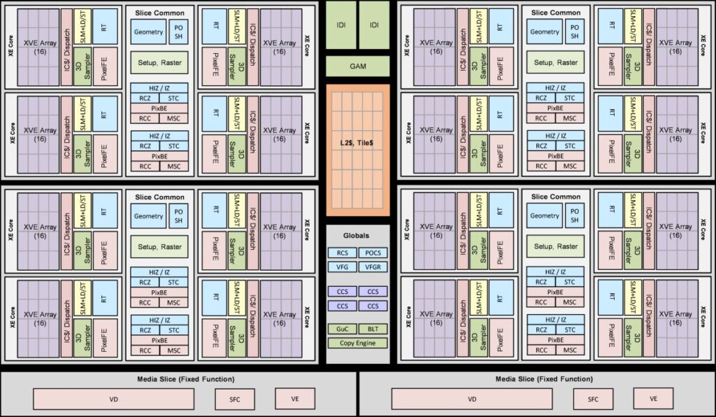 เจาะลึกกราฟิกชิป Intel Arc A-Series สถาปัตยกรรม Xe-HPG (Alchemist) 10 Intel arc Xe HPG blockdiagram