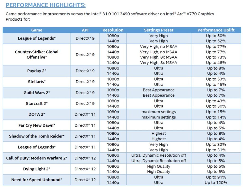 เจาะลึกกราฟิกชิป Intel Arc A-Series สถาปัตยกรรม Xe-HPG (Alchemist) 7 New Intel Arc Driver Performance