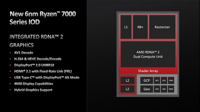 RNDA2 IOD Ryzen7000