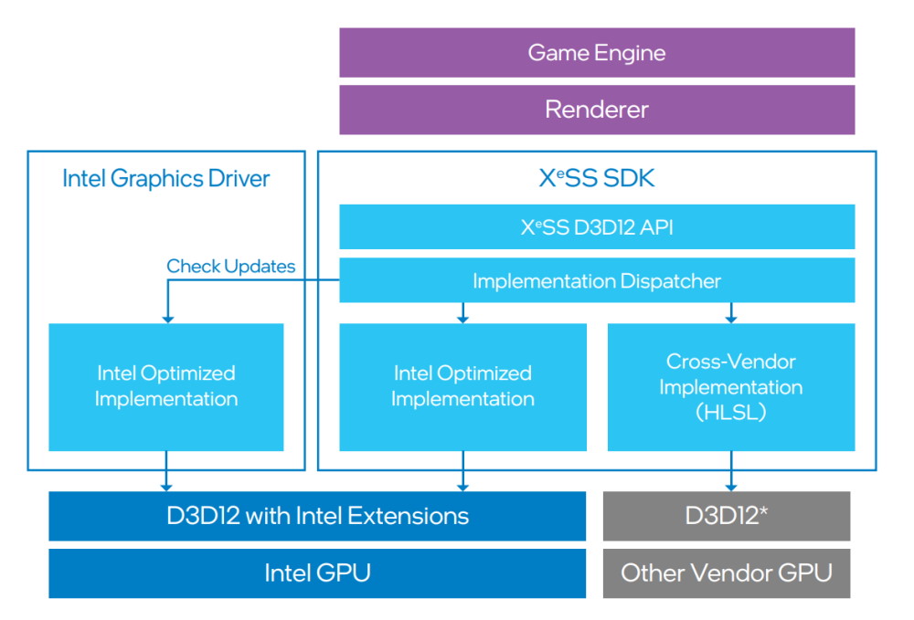 เจาะลึกกราฟิกชิป Intel Arc A-Series สถาปัตยกรรม Xe-HPG (Alchemist) 18 Intel XeSS SDK