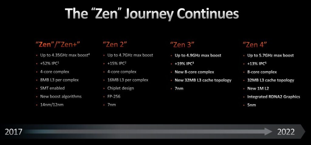 การเดินทางที่ยาวนานของสถาปัตยกรรม Zen เจนเนอร์เรชันแรกบซ็อกเก็ต AM4 ที่สามารถอัปเกรดมาต่อเนื่องและยาวนานจนถึง Zen 3 ที่ยังมีขายอยู่ในปัจจุบัน (2022) และยังคงมีต่อเนื่องไปจนถึงปี 2023 เป็นอย่างน้อย ในขณะเดียวกันช่วงนี้ก็เป็นการเปลี่ยนแปลงครั้งใหญ่มาสู่สถาปัตยกรรม Zen 4 พร้อมซ็อกเก็ตใหม่ AM5 ที่เอเอ็มดีสัญญาว่าจะมีการใช้งานที่ยาวนานเช่นกัน