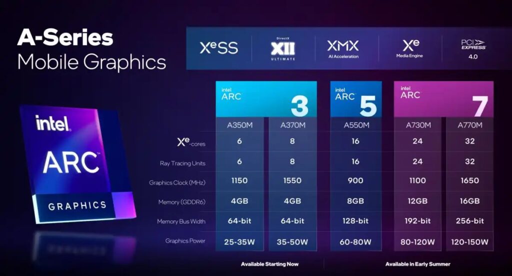 เจาะลึกกราฟิกชิป Intel Arc A-Series สถาปัตยกรรม Xe-HPG (Alchemist) 4 Intel Arc Mobile