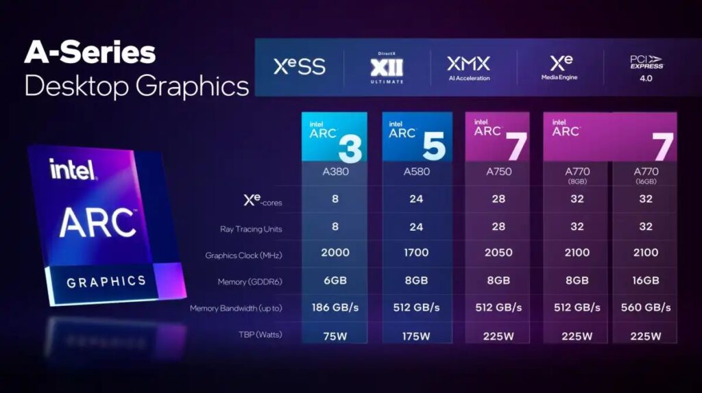 เจาะลึกกราฟิกชิป Intel Arc A-Series สถาปัตยกรรม Xe-HPG (Alchemist) 5 Intel Arc Desktop