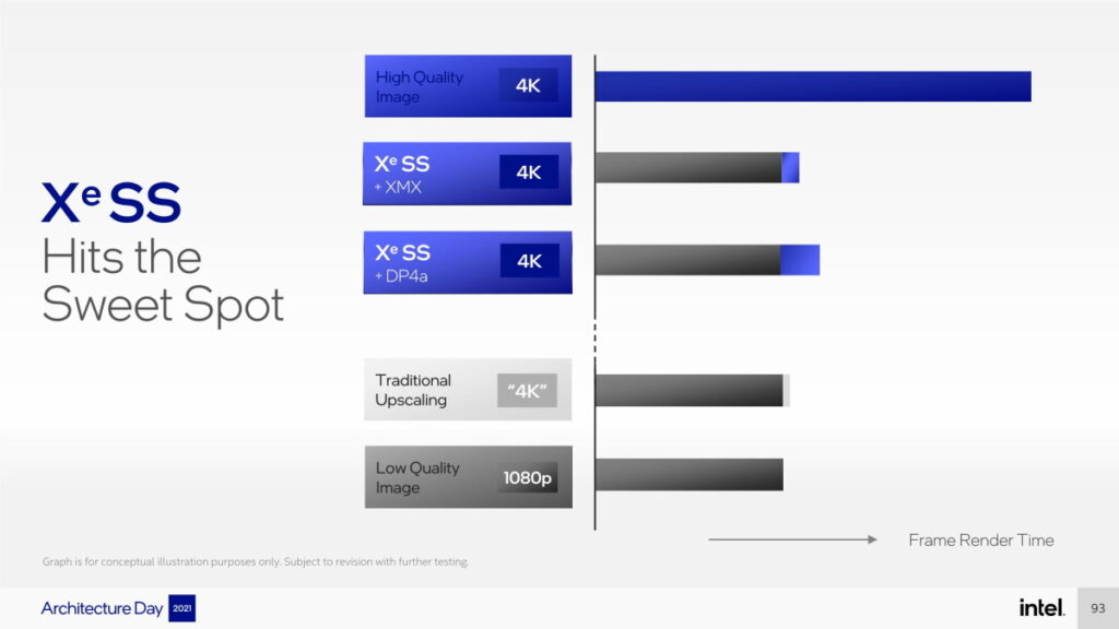 เจาะลึกกราฟิกชิป Intel Arc A-Series สถาปัตยกรรม Xe-HPG (Alchemist) 16 Intel XeSS