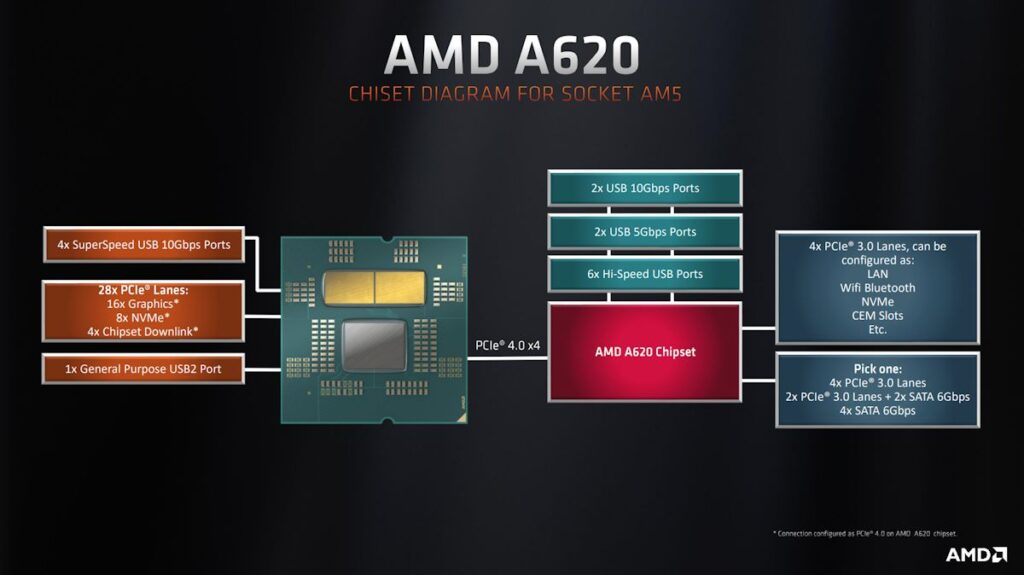 AMD A620 Chipset Diagram