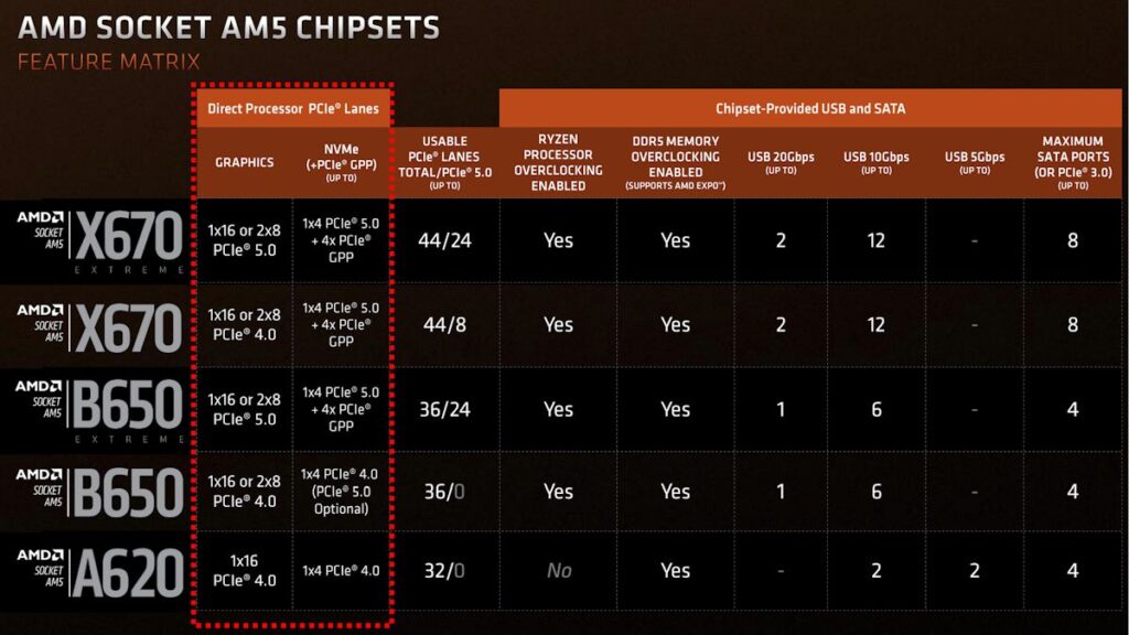 AMD chipsets 600 Series Socket AM5