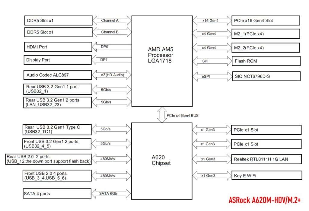 A620 block diagram
