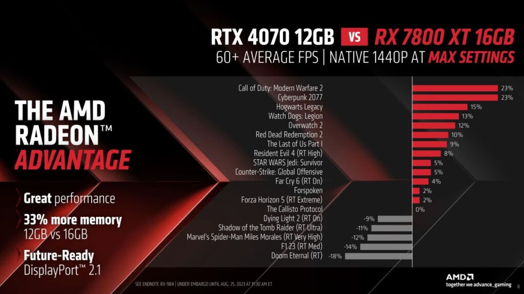 AMD Radeon RX 7800 XT and RX 7700 XT Press Deck Embargoed Until Aug. 25 2023 at 11.30am ET 08 result 1