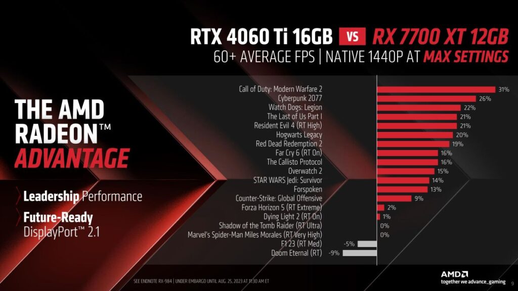 AMD Radeon RX 7800 XT and RX 7700 XT Press Deck Embargoed Until Aug. 25 2023 at 11.30am ET 09 result 1