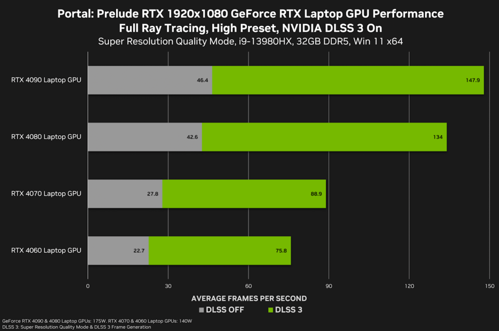 portal prelude rtx geforce rtx 1920x1080 high preset nvidia dlss laptop gpu performance