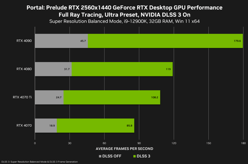 portal prelude rtx geforce rtx 3840x2160 ultra preset nvidia dlss desktop gpu performance
