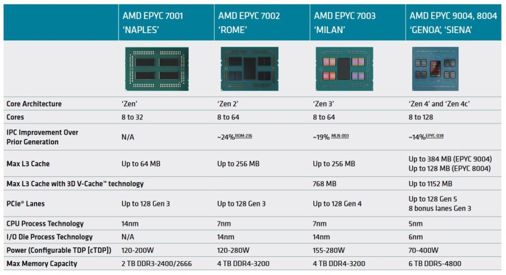 EPYC Generation