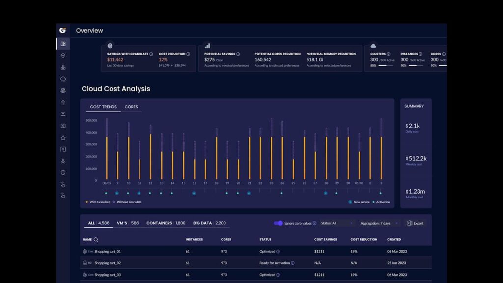 Intel Granulate dashboard
